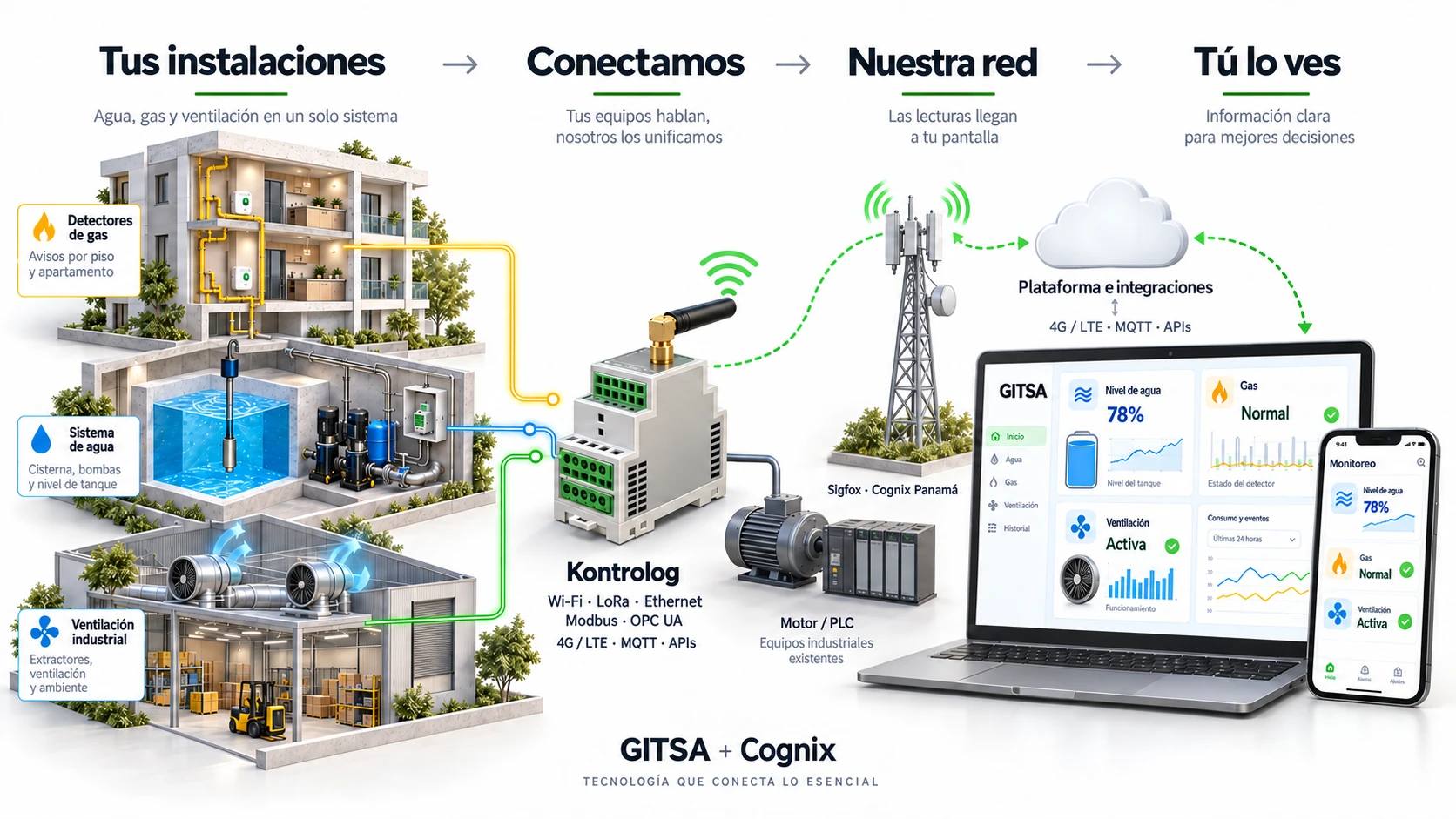 Agua, gas y ventilación: los sensores se reúnen en Kontrolog, la red Sigfox de Cognix lleva sus lecturas a la plataforma y tú las consultas en tu celular o computadora