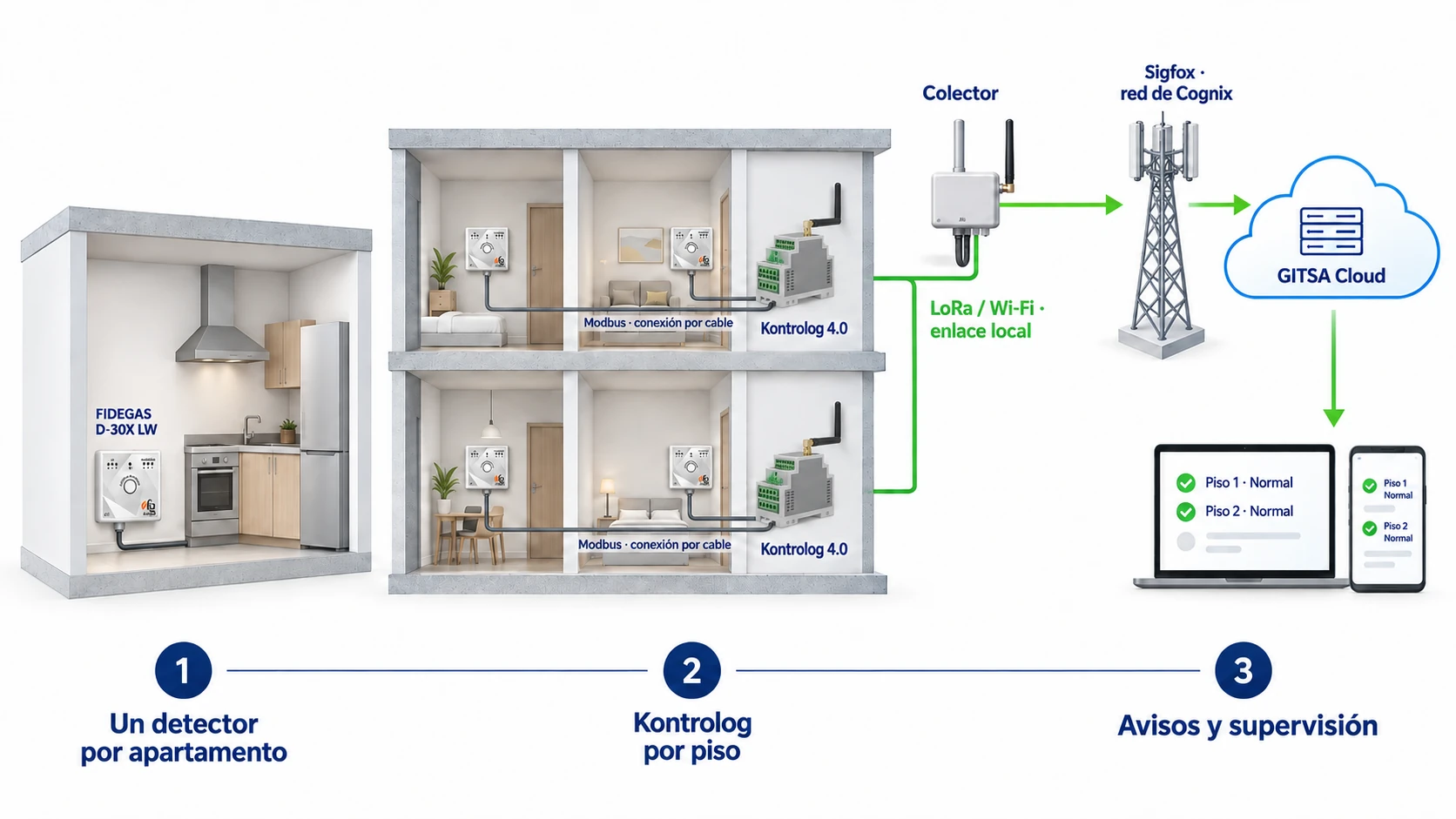 Detector de gas, sensores por piso y monitoreo conectado con GITSA y Cognix