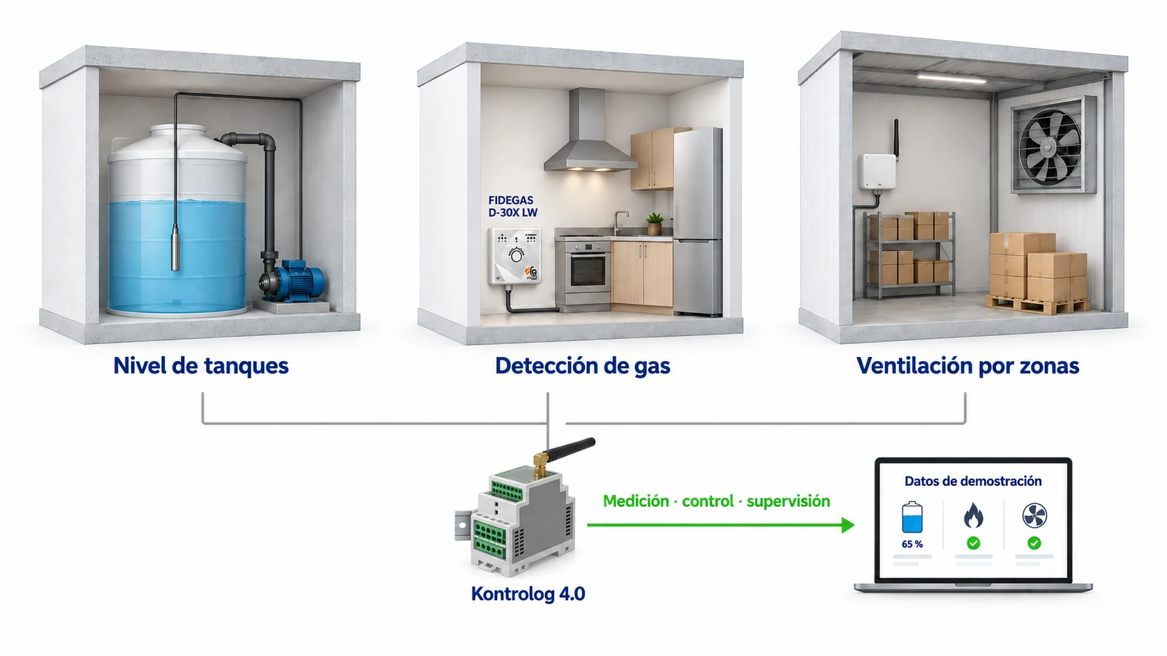 Sensores de agua y gas, bombas, extractor de galera, Kontrolog y dashboard de demostración